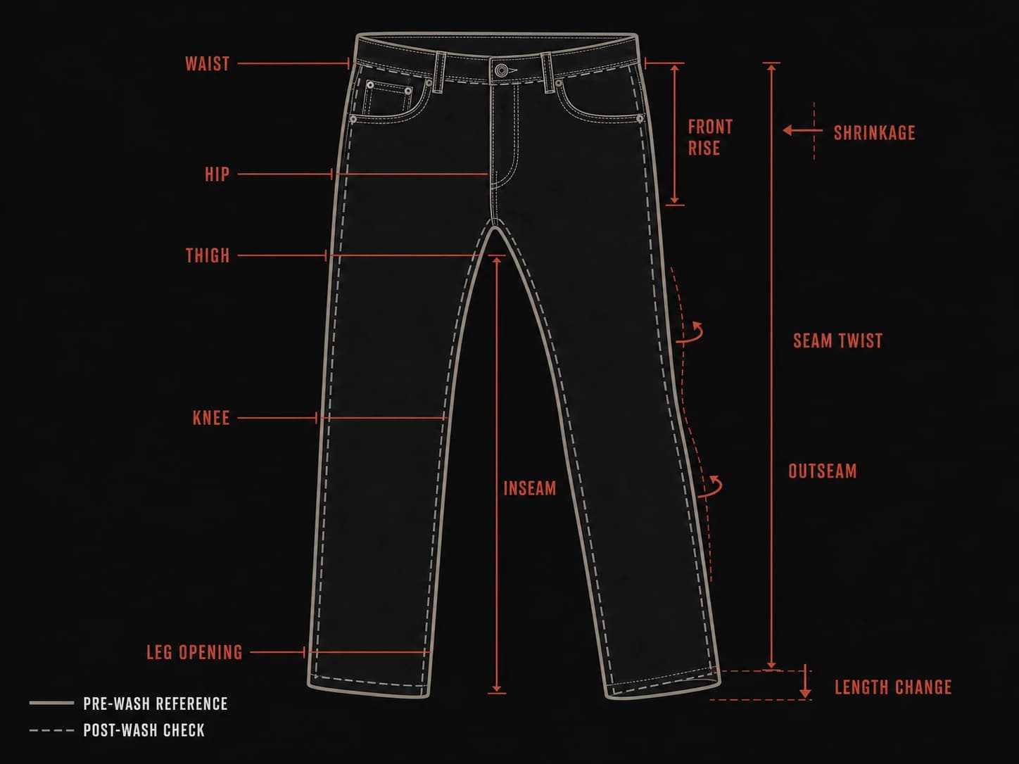 Denim pre-wash reference and post-wash measurement check diagram showing shrinkage, seam twist and length change